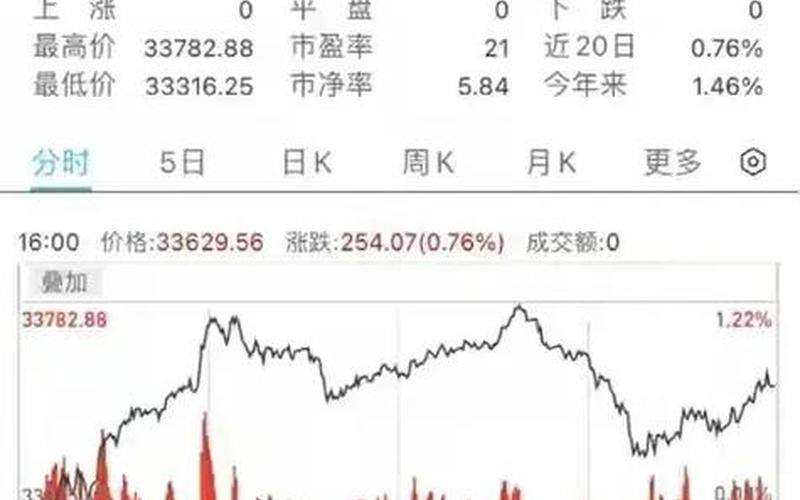 美国股市今曰最新行情(美国股市最新行情分析今日)-第1张图片-树涛168配资网_配资炒股平台及公司_股票配资门户网