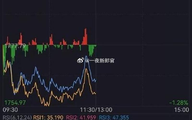 今日股市行情午评(今日股市行情午评最新)-第1张图片-树涛配资网_配资炒股平台及公司 - 股票配资门户网