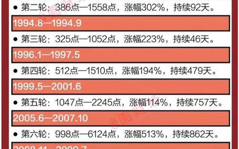 历史股市几次大牛市行情(历年股市行情及十大牛股)-第1张图片-树涛配资网_配资炒股平台及公司 - 股票配资门户网