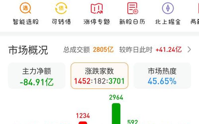 股市收盘走高(股票收盘价突然增高)-第1张图片-树涛168配资网_配资炒股平台及公司_股票配资门户网