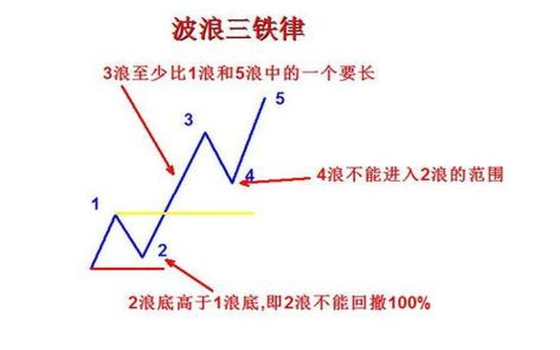 股市波浪解盘视频教程(股市中波浪理论)-第1张图片-树涛168配资网_配资炒股平台及公司_股票配资门户网