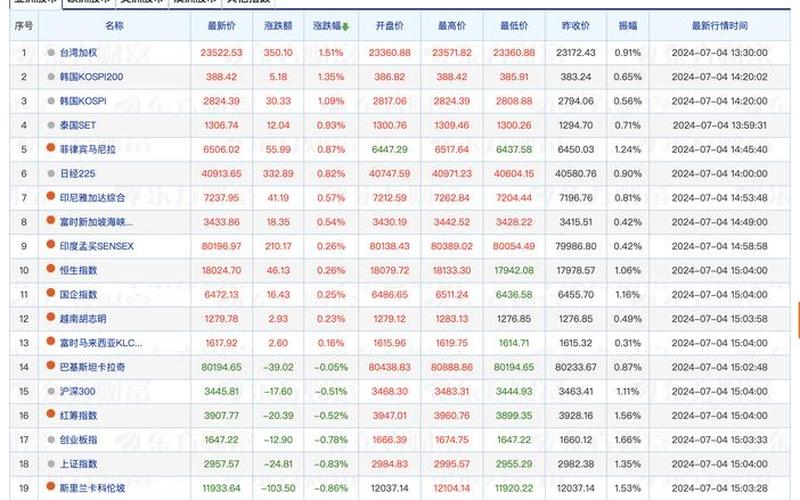 亚洲开盘股市(亚洲股市开盘顺序)-第1张图片-树涛168配资网_配资炒股平台及公司_股票配资门户网