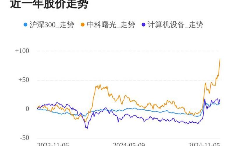 中科曙光股市行情(中科曙光股市行情最新)-第1张图片-树涛配资网_配资炒股平台及公司 - 股票配资门户网