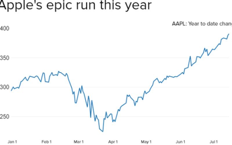 苹果每年股市行情(苹果每年股市行情走势)-第1张图片-树涛配资网_配资炒股平台及公司 - 股票配资门户网