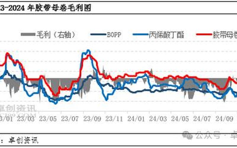 胶带母卷股市行情在哪看(胶带母卷价格行情监测)-第1张图片-树涛168配资网_配资炒股平台及公司_股票配资门户网