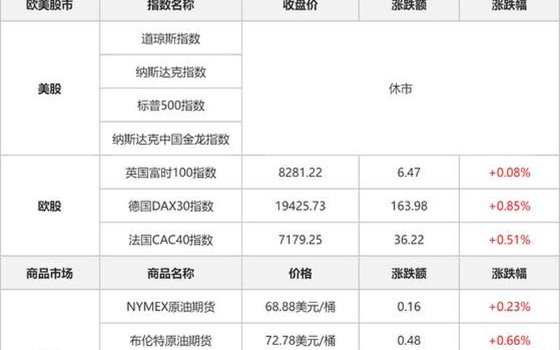 隔夜欧美股市收盘价(隔夜欧美股市收盘情况)-第1张图片-树涛168配资网_配资炒股平台及公司_股票配资门户网