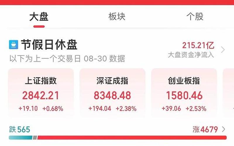 今日股市行情怎么了(今日股市行情怎么样了)-第1张图片-树涛168配资网_配资炒股平台及公司_股票配资门户网