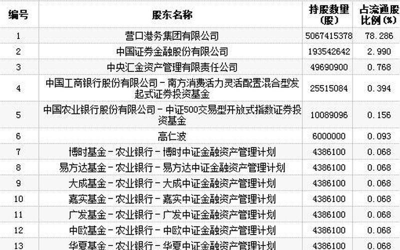 今日股市营口港行情走势(今日股市营口港行情走势图)-第1张图片-树涛168配资网_配资炒股平台及公司_股票配资门户网