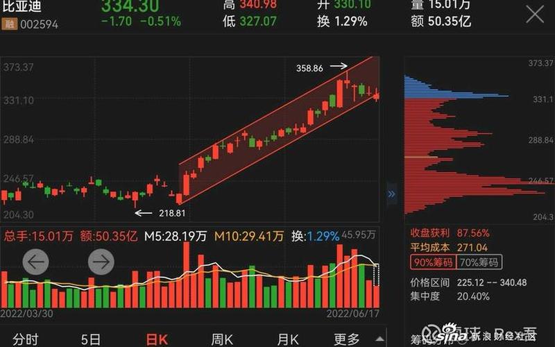比亚股市行情(比亚迪股市今日行情)-第1张图片-树涛168配资网_配资炒股平台及公司_股票配资门户网