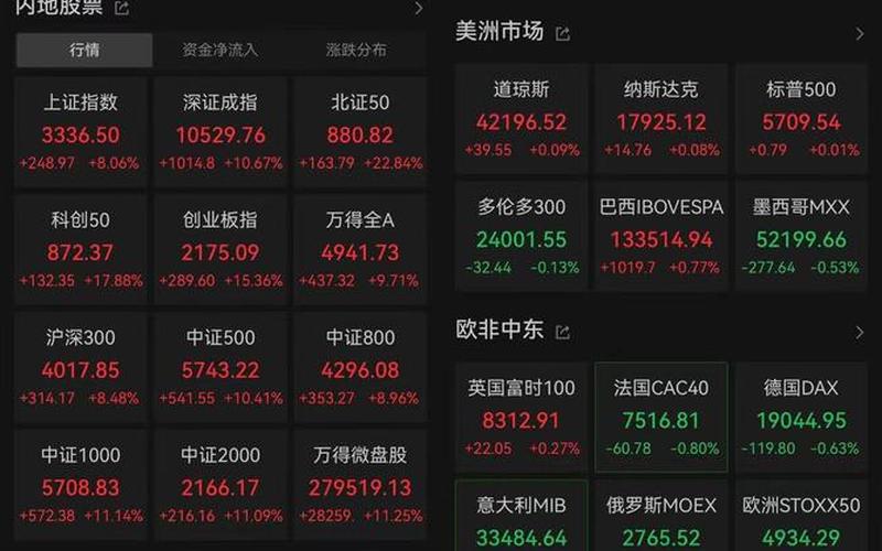 全球股市行情指数(全球股市行情指数一览东方财富网狂飙)-第1张图片-树涛配资网_配资炒股平台及公司 - 股票配资门户网