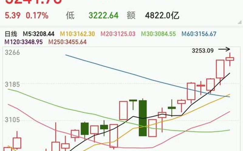近几年股市大盘变动趋势(近几年股市大盘变动趋势如何)-第1张图片-树涛168配资网_配资炒股平台及公司_股票配资门户网