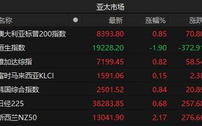 今日亚太股市行情(今日亚太股市实时行情)-第1张图片-树涛168配资网_配资炒股平台及公司_股票配资门户网