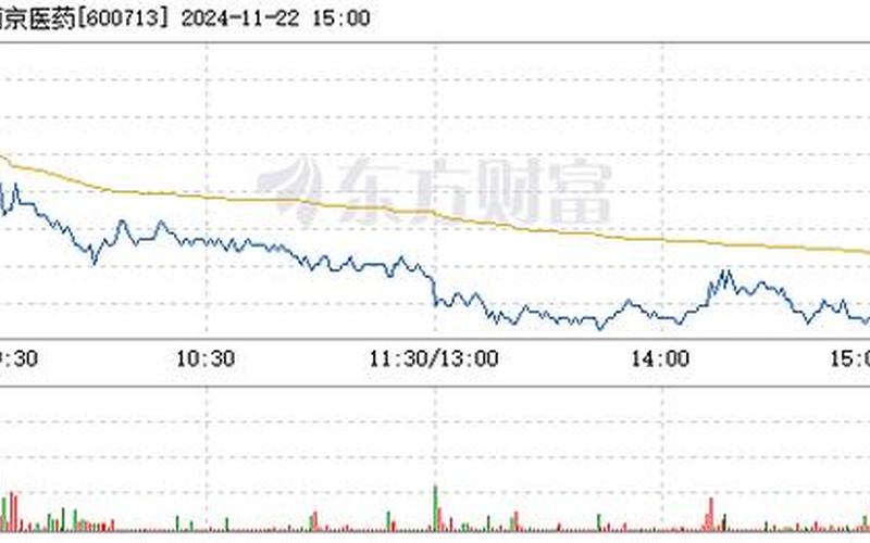 股市行情南京医药(今日股市行情南京医药)-第1张图片-树涛168配资网_配资炒股平台及公司_股票配资门户网