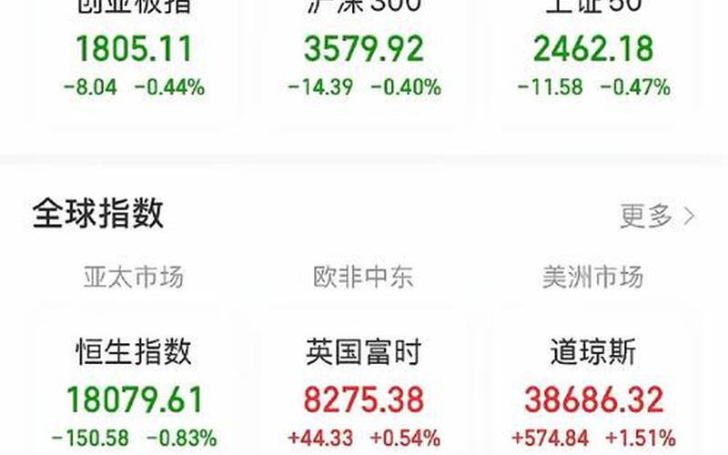 美国股市尾盘涨幅多少(美国股市尾盘涨幅多少倍)-第1张图片-树涛168配资网_配资炒股平台及公司_股票配资门户网