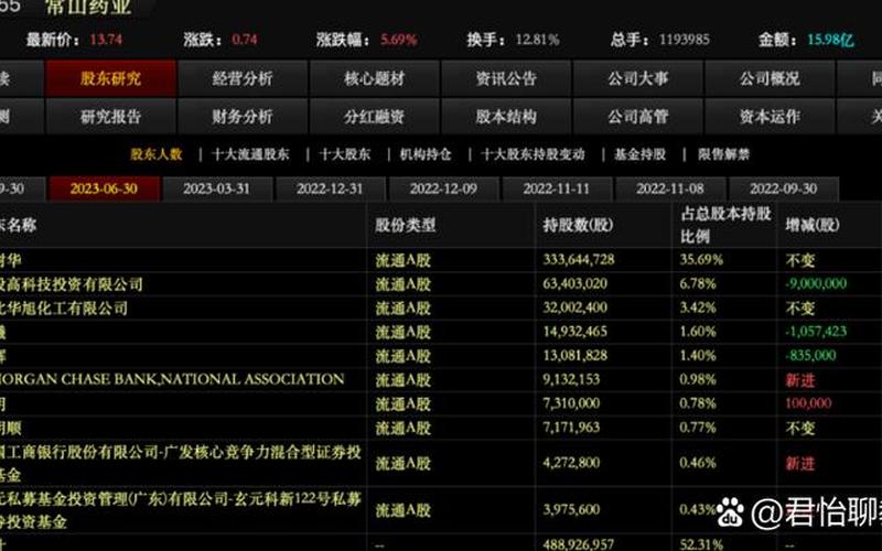 股市行情常山药业(常山药业股票行情)-第1张图片-树涛168配资网_配资炒股平台及公司_股票配资门户网