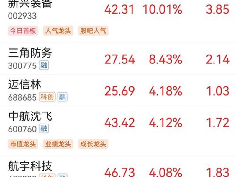 军工龙头股票一览表(航天军工龙头股票一览表)-第1张图片-树涛168配资网_配资炒股平台及公司_股票配资门户网