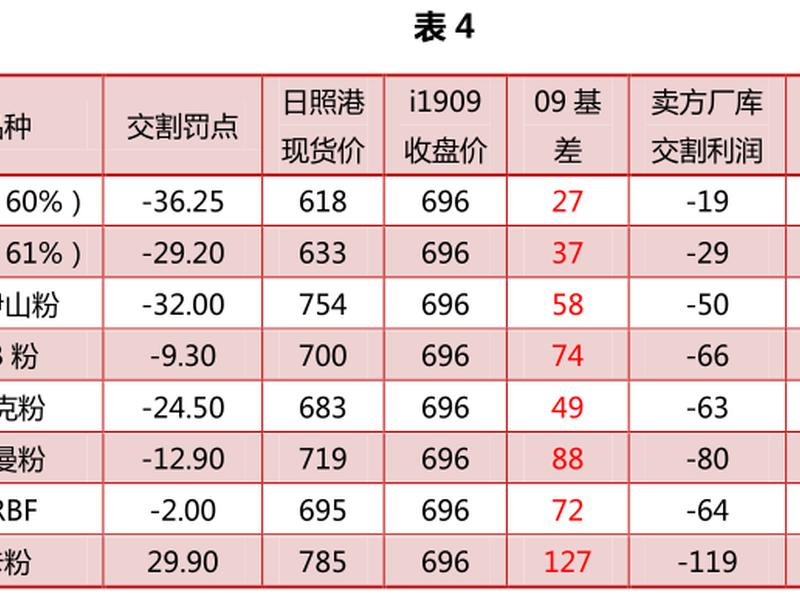 铁矿石1909(铁矿石1909合约)-第1张图片-树涛168配资网_配资炒股平台及公司_股票配资门户网