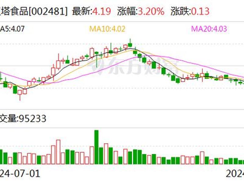 双塔食品股吧(双塔食品股吧股票)-第1张图片-树涛168配资网_配资炒股平台及公司_股票配资门户网