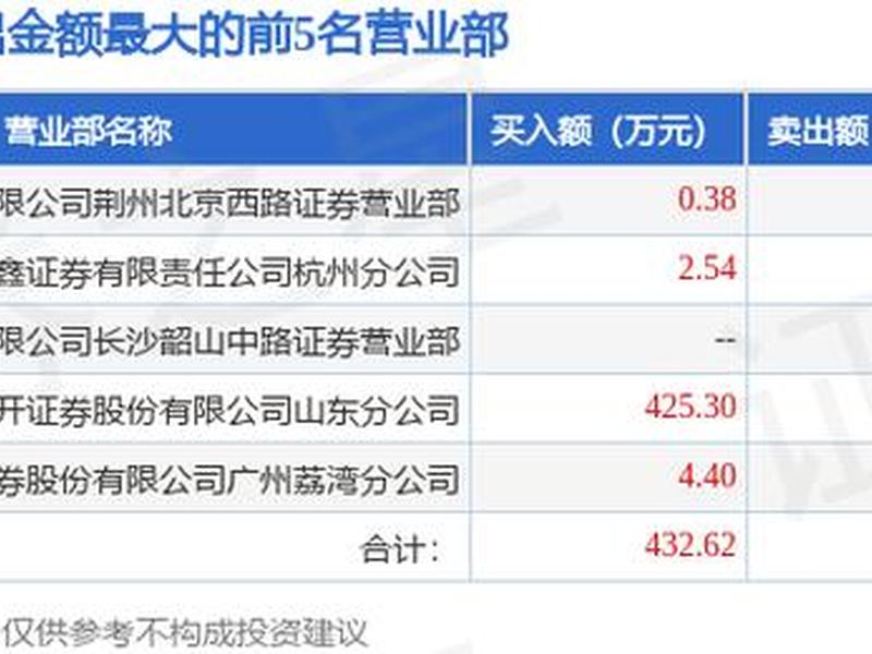 002500股吧(002520股吧)-第1张图片-树涛配资网_配资炒股平台及公司 - 股票配资门户网