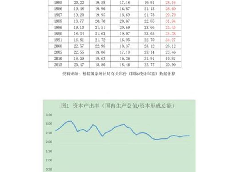 资本产出比率(资本产出比率是指)-第1张图片-树涛168配资网_配资炒股平台及公司_股票配资门户网