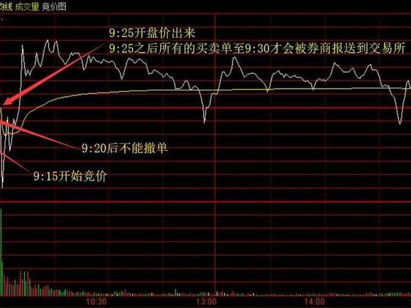 集合竞价 撤单(集合竞价撤单后不能卖了)-第1张图片-树涛配资网_配资炒股平台及公司 - 股票配资门户网