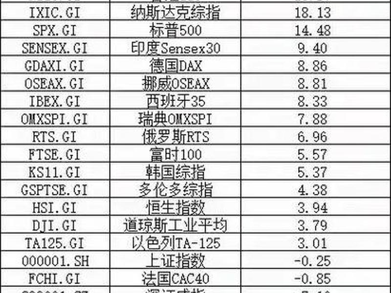 全球股票指数一览(全球股票指数一览最新排名)-第1张图片-树涛168配资网_配资炒股平台及公司_股票配资门户网