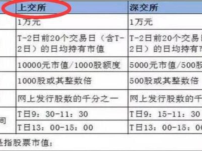 申购股票条件(申购股票条件有哪些)-第1张图片-树涛168配资网_配资炒股平台及公司_股票配资门户网