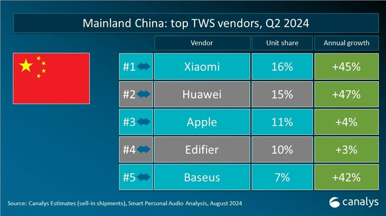 小米之一，华为第二，苹果第三，国内TWS市场排名出炉-第1张图片-科技快讯