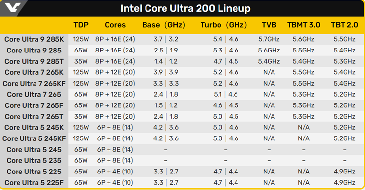 英特尔酷睿Ultra 200K处理器被曝10月10日发布：出厂就限制-第3张图片-科技快讯