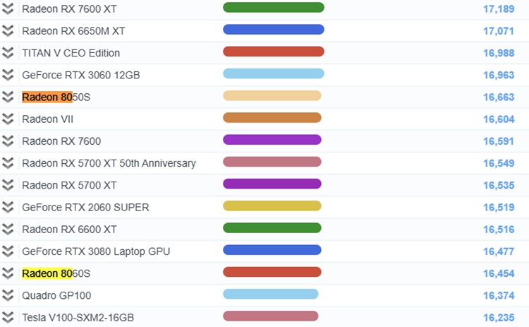 AMD Strix Halo处理器性能出炉：与RTX 3060差不多-第2张图片-科技快讯