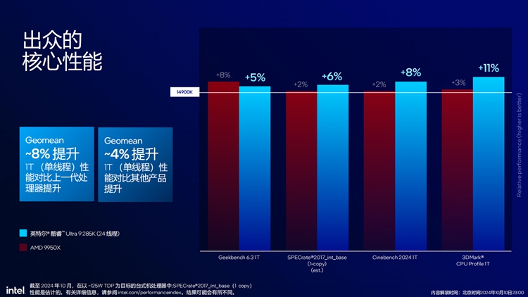 提供出色综合性能表现：英特尔发布酷睿Ultra 200S系列处理器-第5张图片-科技快讯