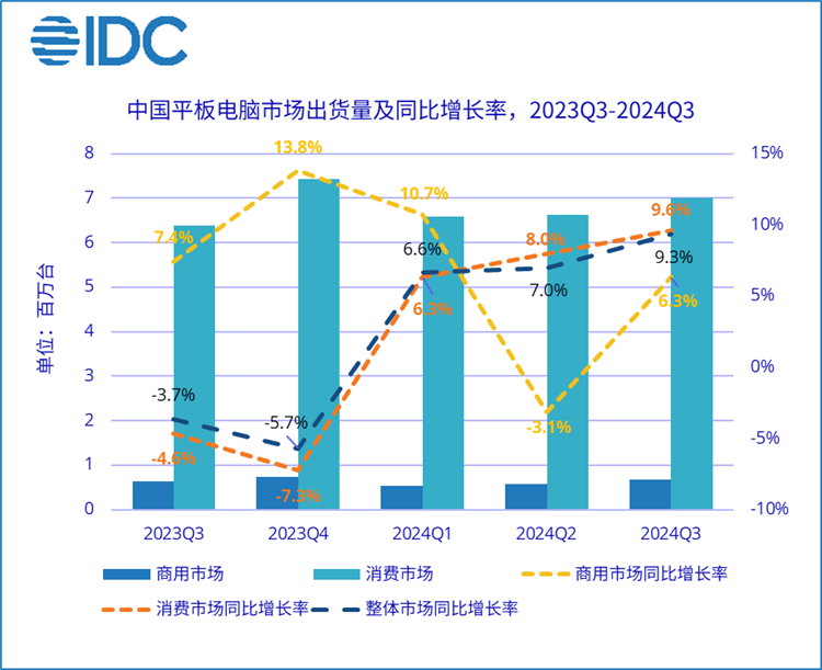 苹果成更大输家！华为平板国内市场份额排之一，小米原地踏步-第1张图片-科技快讯