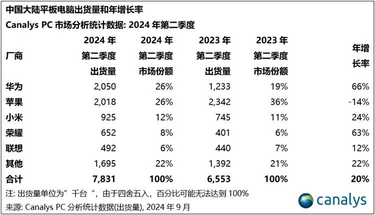 PC出货量稳居第二，平板超越苹果成之一，华为第二季度市场大丰收-第3张图片-科技快讯