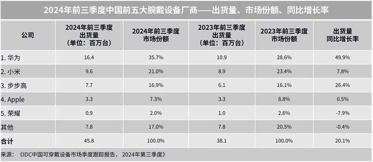 拿下苹果与小米！华为在全球腕戴设备市场排名之一-第3张图片-科技快讯