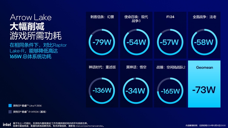 提供出色综合性能表现：英特尔发布酷睿Ultra 200S系列处理器-第8张图片-科技快讯