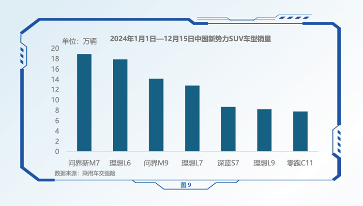霸榜一年终成王！中汽研报告：问界新M7拿下新势力销量之一-第1张图片-科技快讯