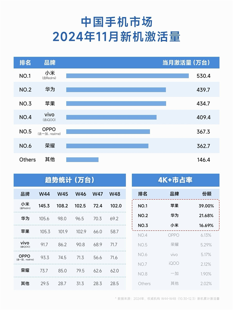 11月中国手机市场：小米新机激活量超500万排名之一，华为第二-第2张图片-科技快讯