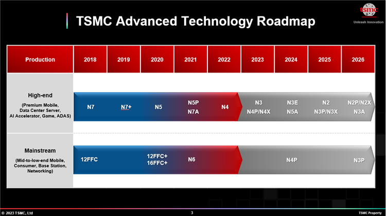 不把三星放眼里，台积电：2025年量产2nm，将是行业更先进技术-第1张图片-科技快讯