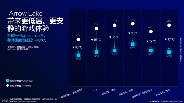 提供出色综合性能表现：英特尔发布酷睿Ultra 200S系列处理器-第9张图片-科技快讯