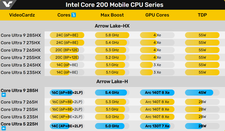 Intel酷睿Ultra 200H现身跑分软件：性能提升10%左右-第2张图片-科技快讯