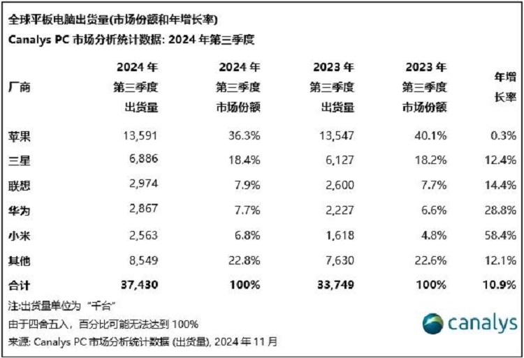 2024年第三季度全球平板电脑出货量，苹果之一，小米增速最猛！-第3张图片-科技快讯