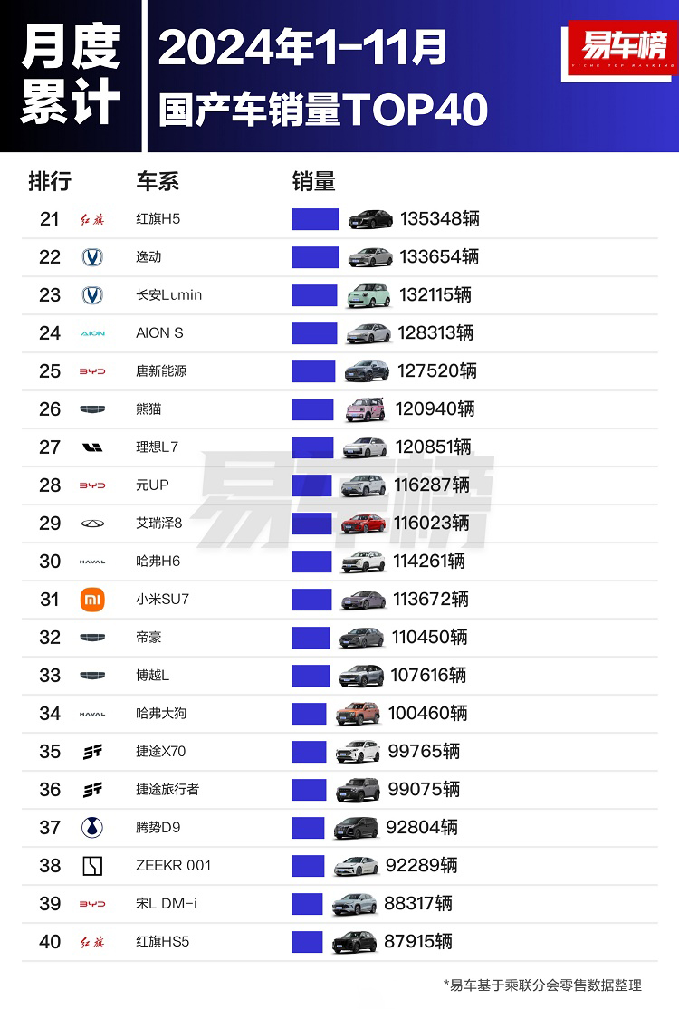 2024前11个月国产汽车销量榜出炉！比亚迪有点凶，前10占据8席-第3张图片-科技快讯
