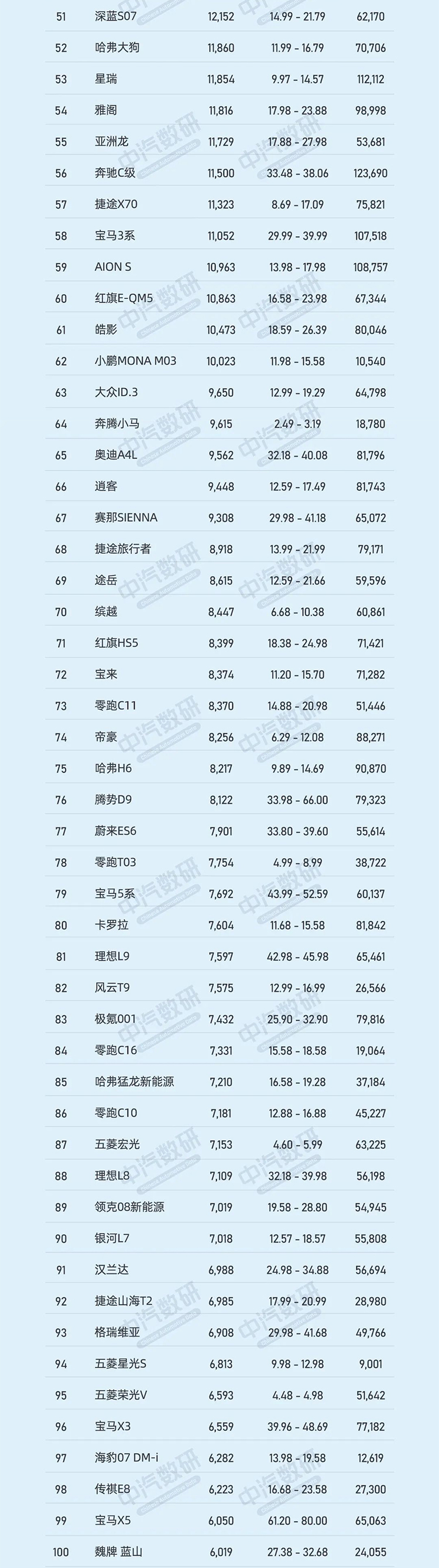 9月车型销量Top200名单发布，比亚迪竟痛失宝座？-第6张图片-科技快讯