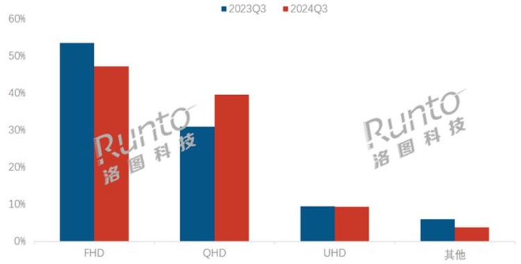2K分辨率逐渐成主角：该准备跟1080P显示器说再见-第6张图片-科技快讯