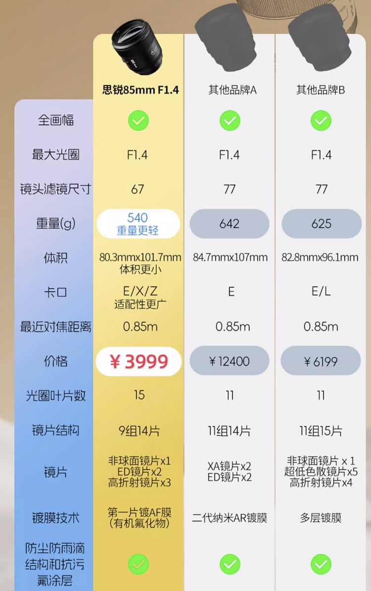 索尼GM平替镜头？ 思锐曙光AF 85mm F1.4 FF更小、更轻-第5张图片-科技快讯
