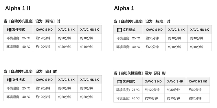 不会做营销宣传？说明书显示索尼A1 II持续录制时长有提升-第2张图片-科技快讯