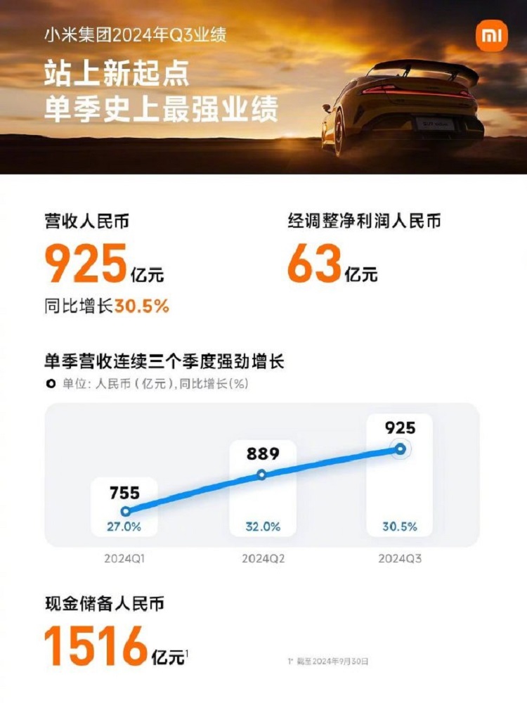 收入近千亿，毛利率高达17.1%！小米第三季度财报披露-第3张图片-科技快讯
