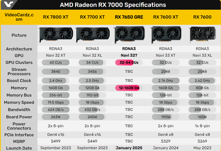 AMD计划CES 2025推出RX 7650 GRE显卡：初期将国内独占-第2张图片-科技快讯
