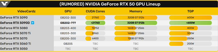 骨灰级玩家狂喜：NVIDIA RTX 5090D显卡曝光-第2张图片-科技快讯