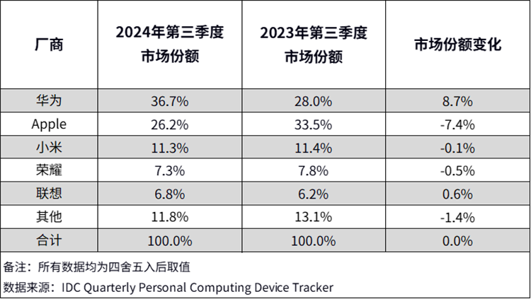 苹果成更大输家！华为平板国内市场份额排之一，小米原地踏步-第2张图片-科技快讯